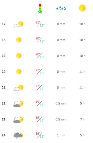 Grafik, Algarve Wetter in der dritten Woche Februar 2024