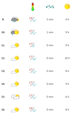 Grafik, Wetterbericht Algarve in der zweiten März-Woche 2024