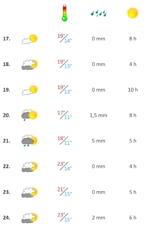 Grafik, Algarve Wetterbericht in der dritten Woche März 2024