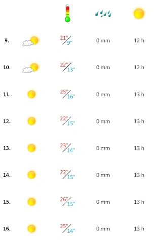 Grafik, Wetterbericht Algarve in der zweiten April-Woche 2024