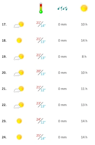 Grafik, Algarve Wetterbericht in der dritten Woche Mai 2024