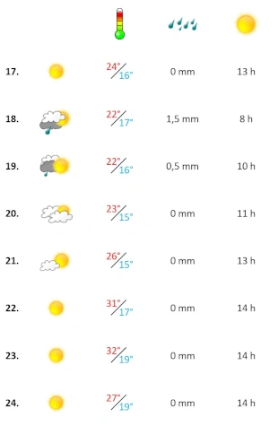 Grafik, Algarve Wetterbericht in der dritten Woche Juni 2024