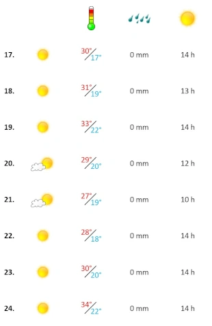 Grafik, Algarve Wetterbericht in der dritten Woche Juli 2024