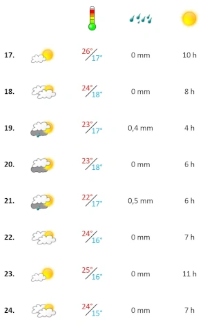 Grafik, Algarve Wetterbericht in der dritten Woche im September 2024