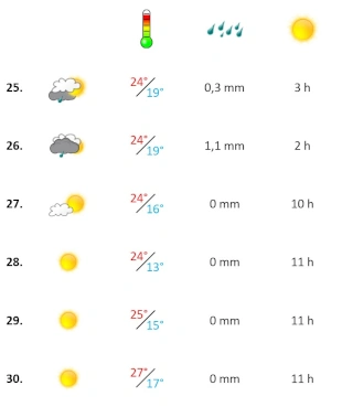 Grafik, Wetterbericht der vierten Woche im September 2024