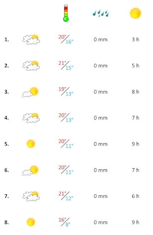 Grafik, Wetter in der ersten Dezember-Woche 2024