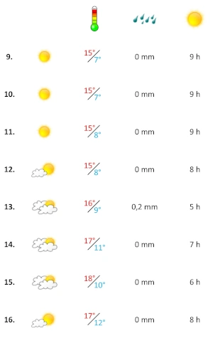 Grafik, Wetterbericht Algarve in der zweiten Dezember-Woche 2024