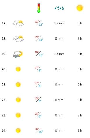 Grafik, Algarve Wetterbericht in der dritten Woche Dezember 2024