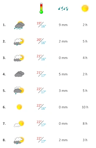 Grafik, Wetter in der ersten November-Woche 2024