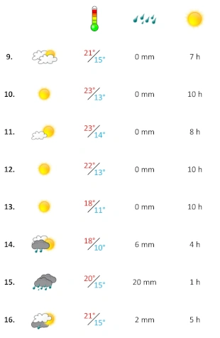 Grafik, Wetterbericht Algarve in der zweiten November-Woche 2024