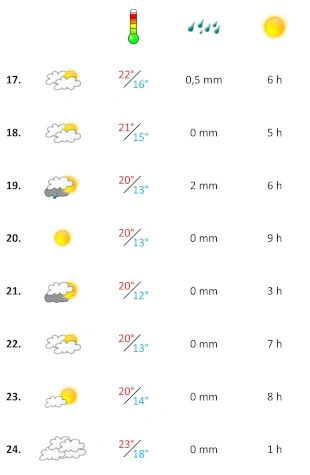 Grafik, Algarve Wetterbericht in der dritten Woche November 2024