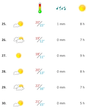 Grafik, Wetterbericht der vierten Woche November 2024