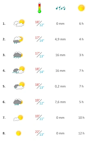 Das Wetter an der Algarve in der ersten April-Woche 2025 Grafik, Wetter in der ersten April-Woche 2025