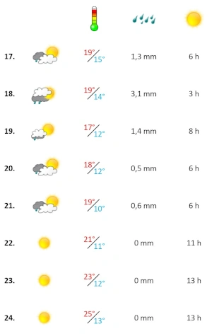 Das Wetter an der Algarve in der dritten April-Woche 2025 Grafik, Algarve Wetterbericht in der dritten Woche April 2025