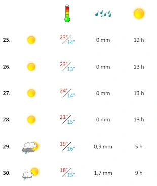 Das Wetter an der Algarve in der vierten April-Woche 2025 Grafik, Wetterbericht der vierten Woche April 2025