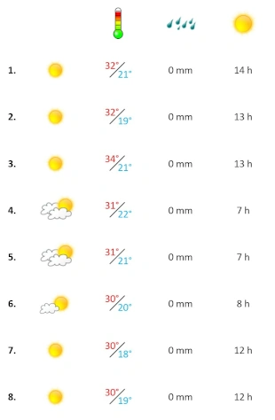 Das Algarve Wetter in der ersten August-Woche 2025 Grafik, Wetter in der ersten Augustwoche 2025