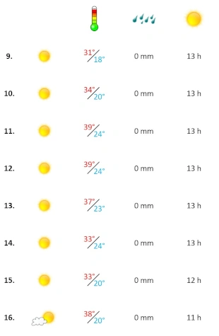Das Algarve Wetter in der zweiten August-Woche 2025 Grafik, Wetter Zusammenfassung in der zweiten Augustwoche 2025