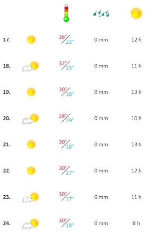 Das Algarve Wetter in der dritten August-Woche 2025 Grafik, Algarve Wetterbericht in der dritten Woche August 2025
