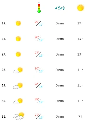 Das Algarve Wetter in der vierten August-Woche 2025 Grafik, Wetterbericht der vierten Woche August 2025