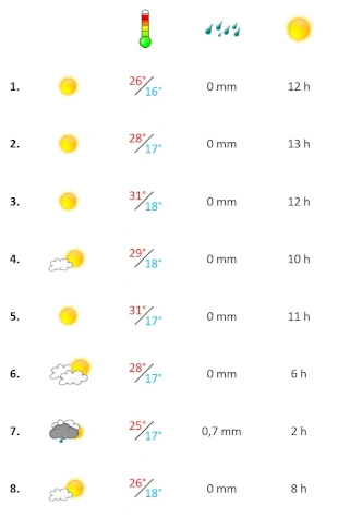 Grafik, Wetter in der ersten Septemberwoche 2025