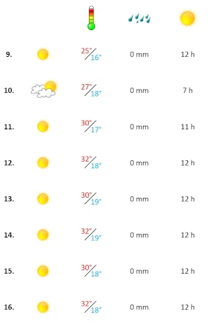 Grafik, Wetter Zusammenfassung in der zweiten Septemberwoche 2025