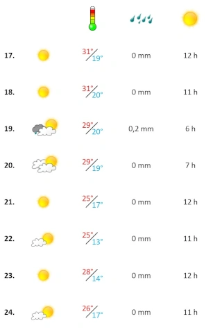 Grafik, Algarve Wetterbericht in der dritten Woche im September 2025