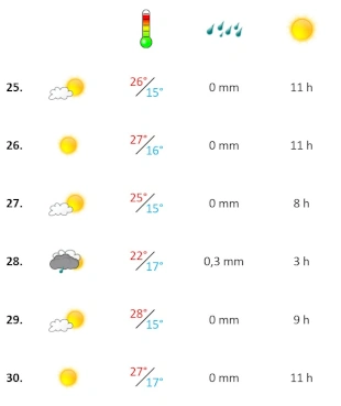 Grafik, Wetterbericht der vierten Woche im September 2025