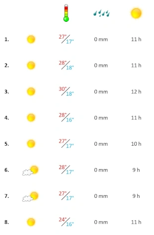 Das Wetter an der Algarve in der ersten Oktober-Woche 2025 Grafik, Wetter in der ersten Oktoberwoche 2025