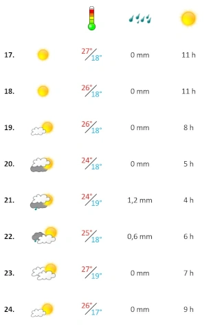 Das Wetter an der Algarve in der dritten Oktober-Woche 2025 Grafik, Algarve Wetterbericht in der dritten Woche Oktober 2025