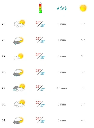 Das Wetter an der Algarve in der vierten Oktober-Woche 2025 Grafik, Wetterbericht der vierten Woche Oktober 2025