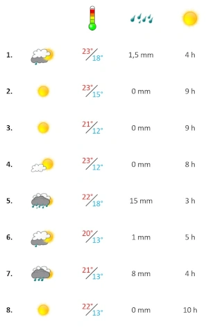 Grafik, Wetter in der ersten November-Woche 2025