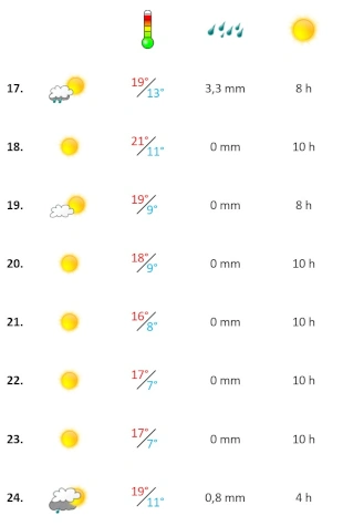 Grafik, Algarve Wetterbericht in der dritten Woche November 2025