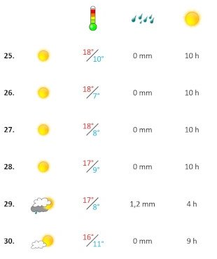 Grafik, Wetterbericht der vierten Woche November 2025