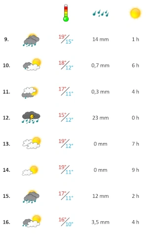 Das Wetter an der Algarve in der zweiten Dezember-Woche 2025 Grafik, Wetterbericht Algarve in der zweiten Dezember-Woche 2025