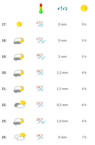Das Wetter an der Algarve in der dritten Dezember-Woche 2025 Grafik, Algarve Wetterbericht in der dritten Dezember-Woche 2025