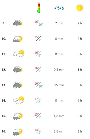 Grafik, Wetter Algarve Januar 2026 Woche 2