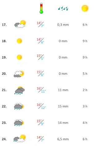 Grafik, Algarve Wetterbericht Januar 2026 Woche 3