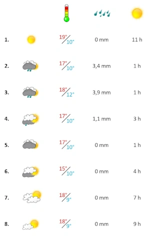 Wettergrafik erste Märzwoche 2026 mit Niederschlag