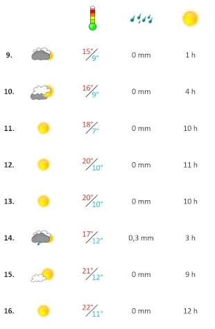 Niederschlagsübersicht zweite Märzwoche 2026 Algarve