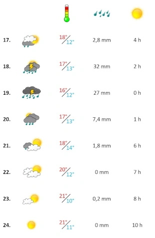 Temperaturverlauf Algarve dritte Märzwoche 2026