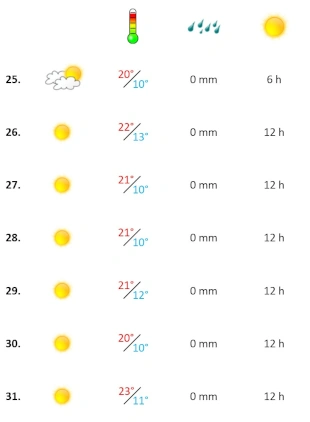 Sonnenstunden und Temperaturen vierte Märzwoche 2026
