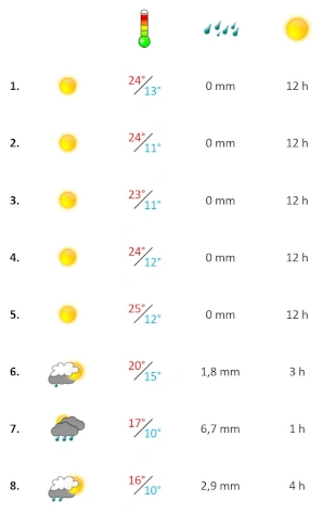 Wettergrafik erste Aprilwoche 2026 Algarve