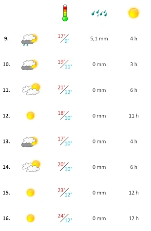 Niederschlagsübersicht zweite Aprilwoche 2026 Algarve