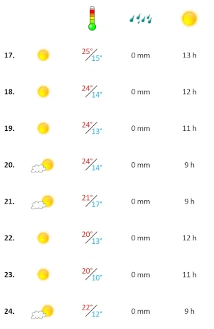 Temperaturverlauf Algarve dritte Aprilwoche 2026