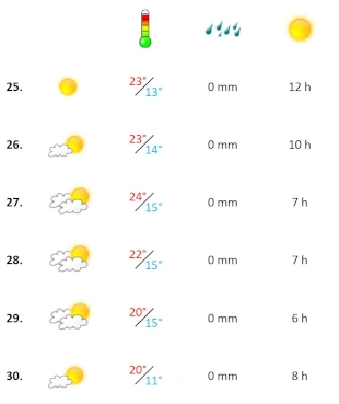 Sonnenstunden und Temperaturen vierte Aprilwoche 2026