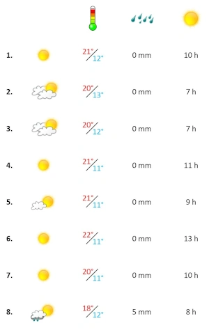Wettergrafik erste Maiwoche 2026 Algarve