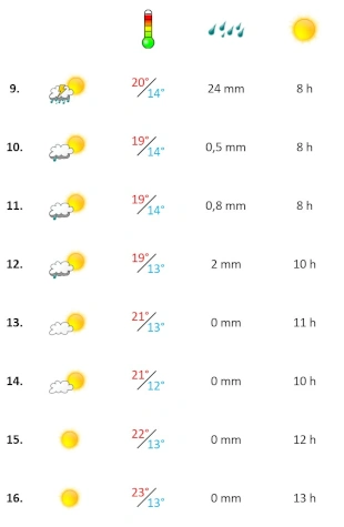 Wettergrafik zweite Maiwoche 2026 Algarve