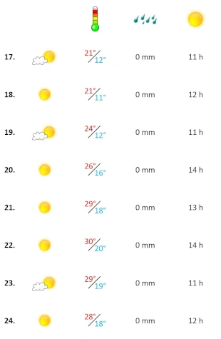 Wettergrafik dritte Maiwoche 2026 Algarve