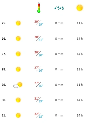 Wettergrafik vierte Maiwoche 2026 Algarve