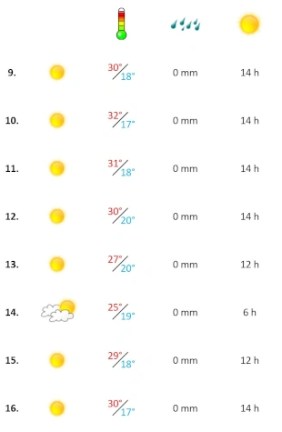 Wetter Woche 2 Juni 2026 Wettergrafik zweite Juniwoche 2026 Algarve